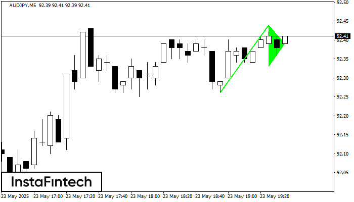 Bullish pennant AUDJPY M5