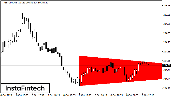 Bearish Symmetrical Triangle GBPJPY M5
