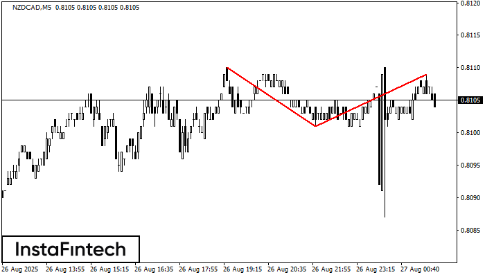 डबल टॉप NZDCAD M5