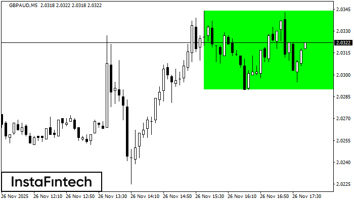 Bullish Rectangle GBPAUD M5