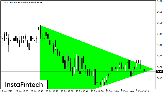 Bullish Symmetrical Triangle AUDJPY M5