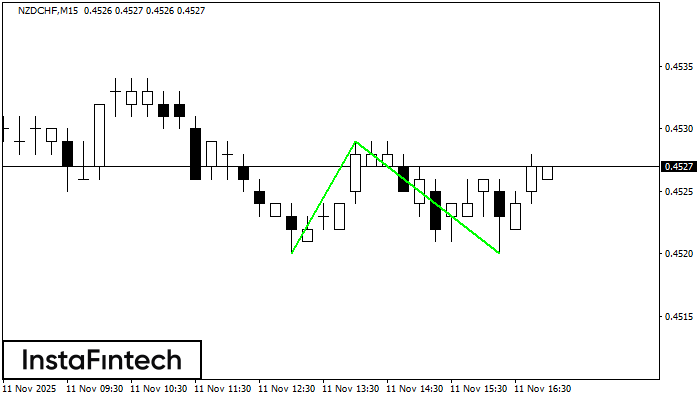 Double Bottom NZDCHF M15