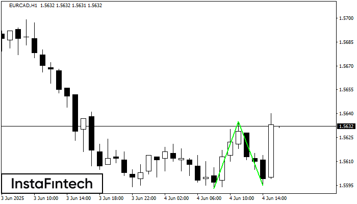 Double Bottom EURCAD H1
