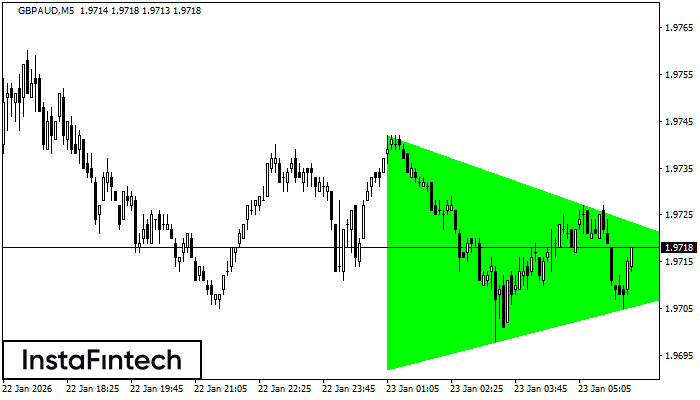 Bullish Symmetrical Triangle