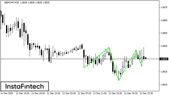 Kepala dan Bahu Terbalik