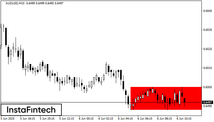 Bearish Rectangle AUDUSD M15