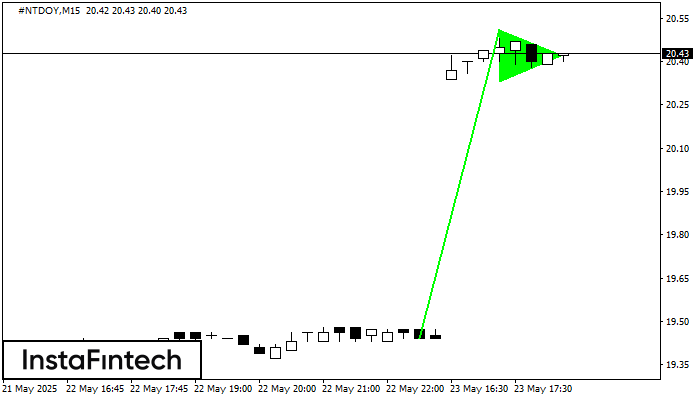 Bullish pennant #NTDOY M15