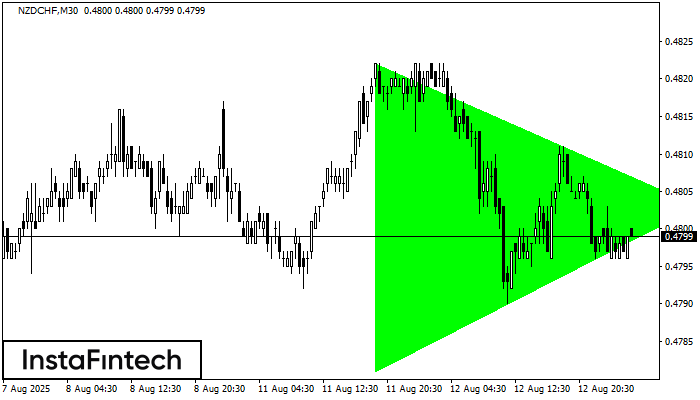 Segitiga Simetris Bullish NZDCHF M30