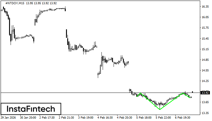 Inverse Head and Shoulder