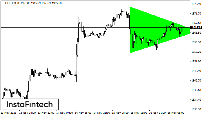 Bullish Symmetrical Triangle