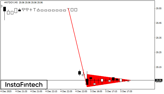 รูปแบบกราฟธงปลายแหลมขาลง (Bearish pennant)