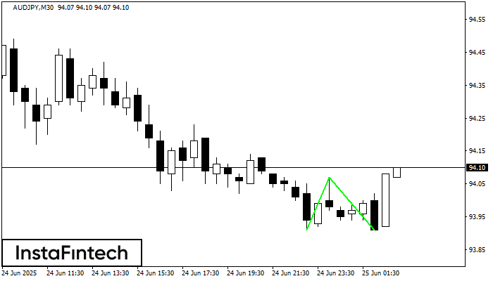 Double Bottom AUDJPY M30