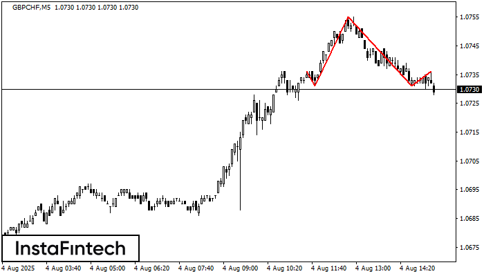 Head and Shoulders GBPCHF M5