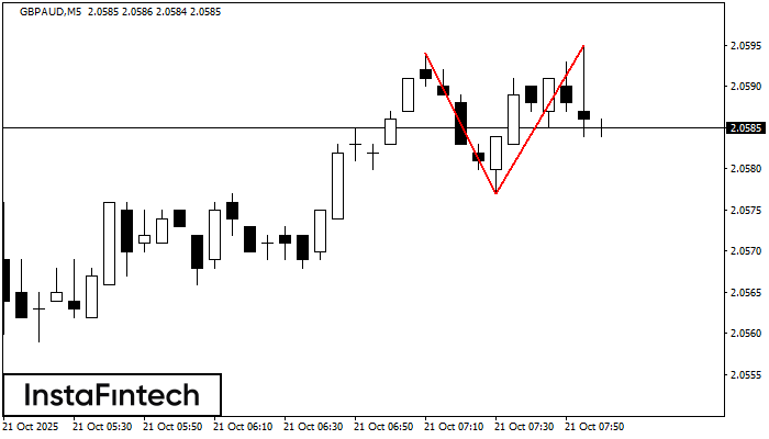 Double Top GBPAUD M5