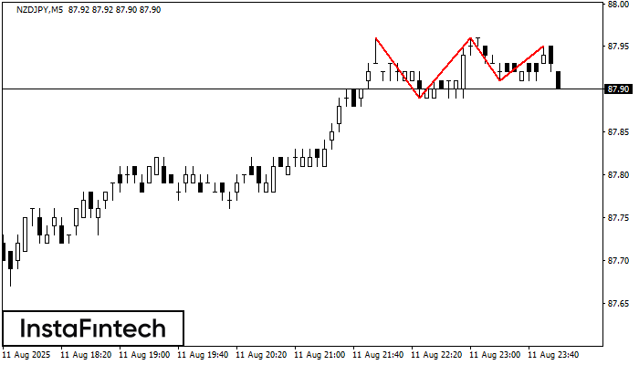 Triple Top NZDJPY M5