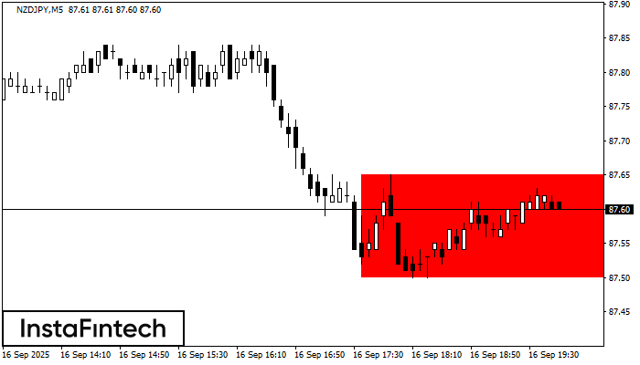 Bearish Rectangle NZDJPY M5