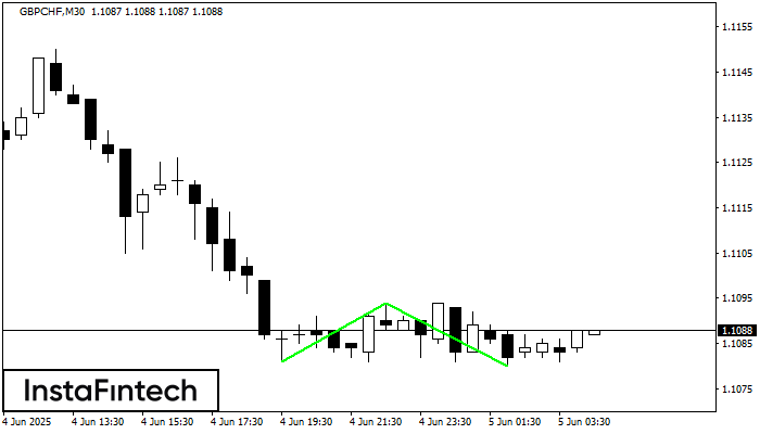 Double Bottom GBPCHF M30