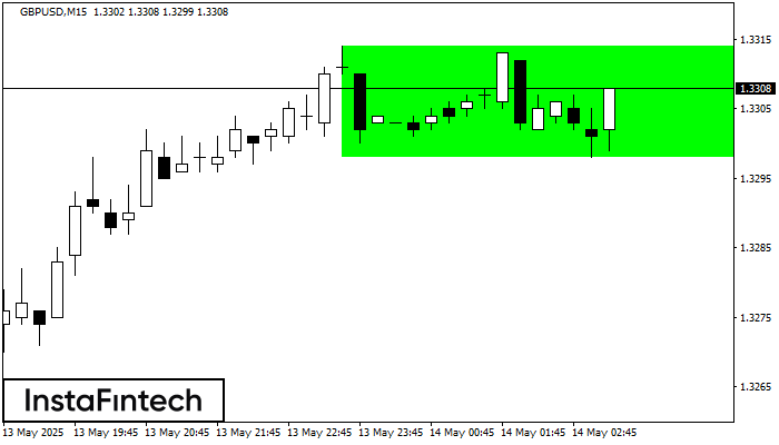 Bullish Rectangle GBPUSD M15