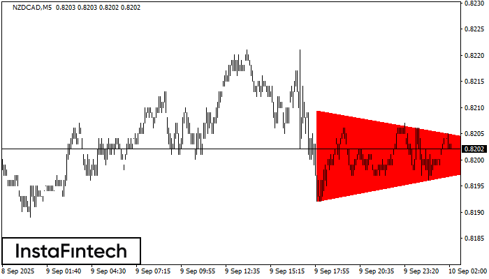 Bearish Symmetrical Triangle NZDCAD M5