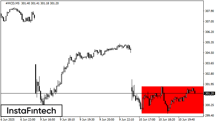Bearish Rectangle #MCD M5
