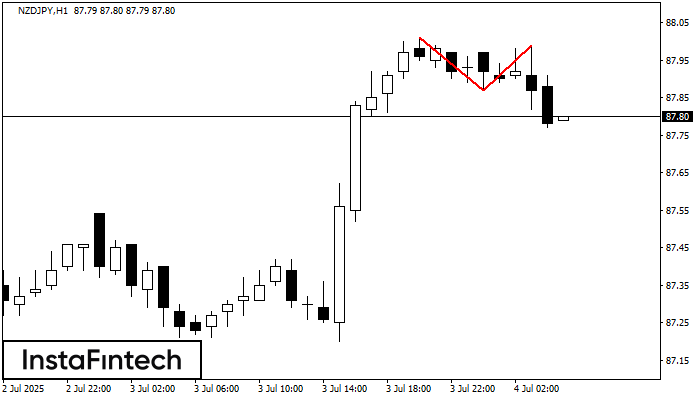 รูปแบบกราฟจุดสองยอด (Double Top) NZDJPY H1