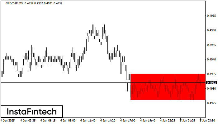 Rectángulo Bajista NZDCHF M5