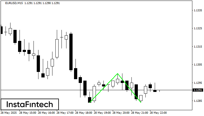 Double Bottom EURUSD M15