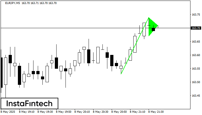 Bullish pennant EURJPY M5