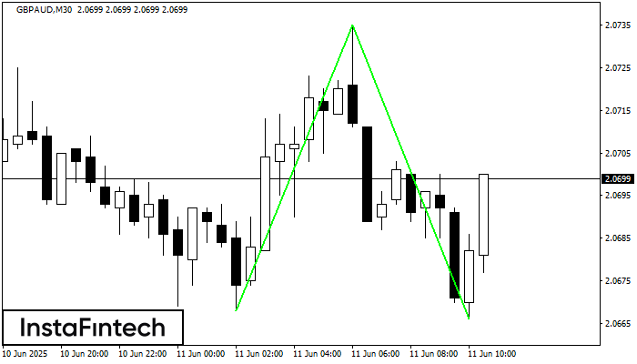 Fundo duplo GBPAUD M30