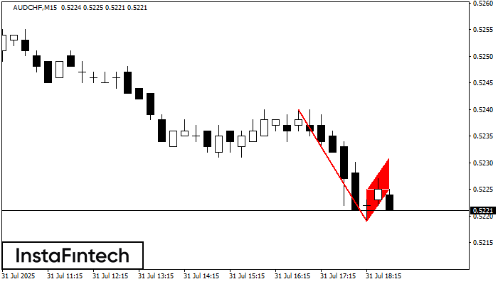 Bearish Flag AUDCHF M15