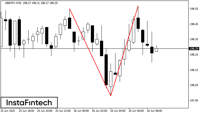 Double Top GBPJPY M30