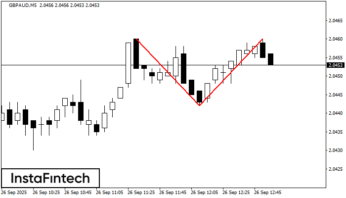 Double Top GBPAUD M5