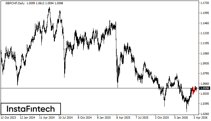 Двойная вершина