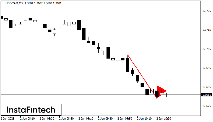 Медвежий вымпел USDCAD M5