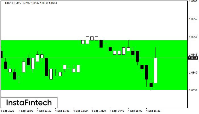 Bullish Rectangle