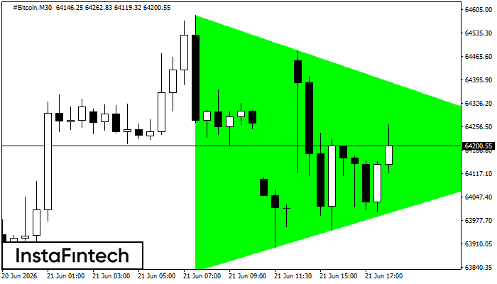Bullish Symmetrical Triangle