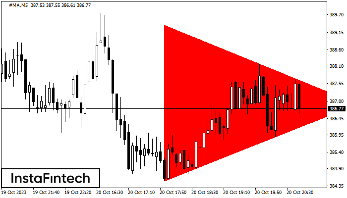 FX.co - #MA M5: Bearish Symmetrical Triangle