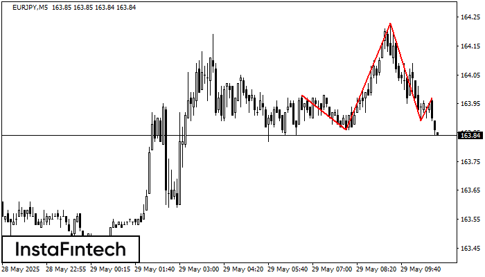 হেড অ্যান্ড শোল্ডার্স EURJPY M5