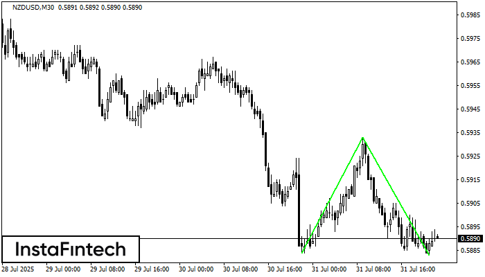 Double Bottom NZDUSD M30