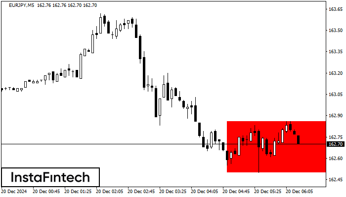 Bearish Rectangle