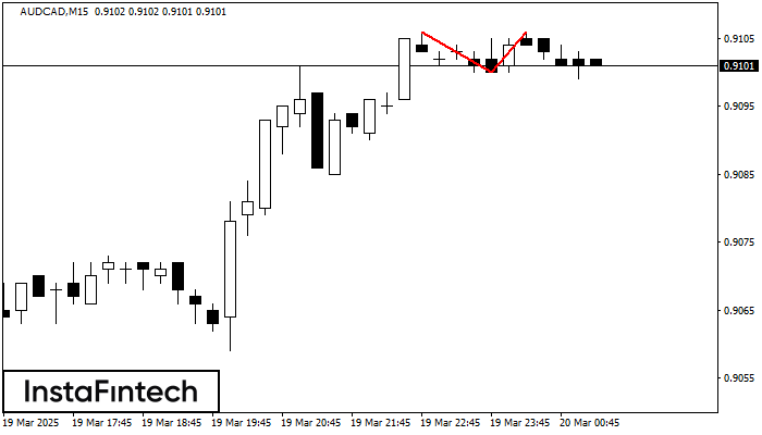 Double Top AUDCAD M15