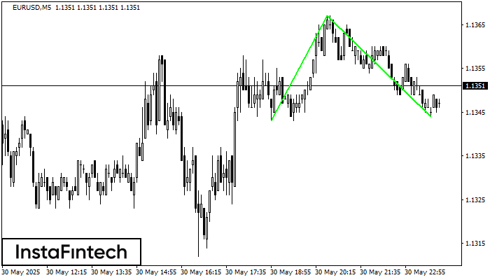 Double Bottom EURUSD M5