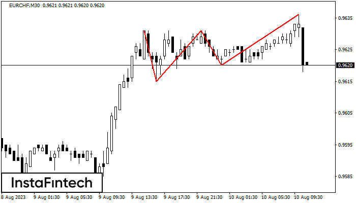 Triple Top EURCHF M30