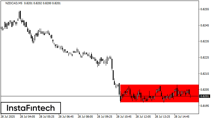 Bearish Rectangle NZDCAD M5