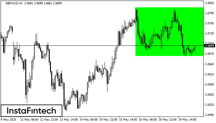 Bullish Rectangle GBPAUD H1