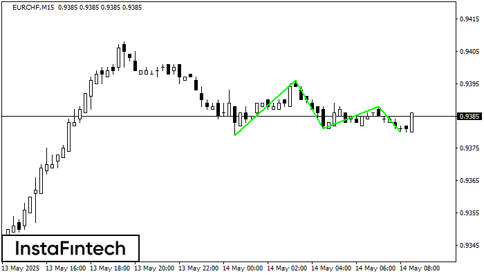 ট্রিপল বটম EURCHF M15