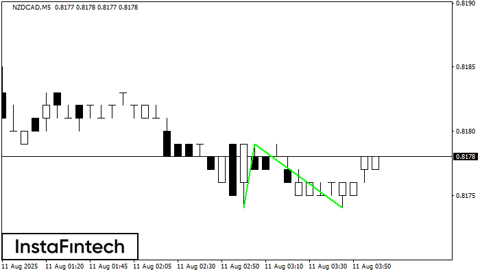 Double Bottom NZDCAD M5