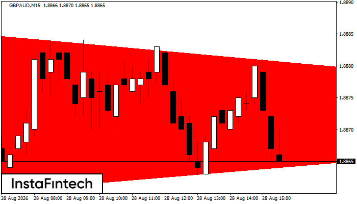 Bearish Symmetrical Triangle