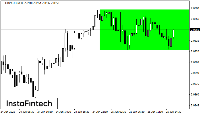 Bullish Rectangle GBPAUD M30