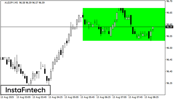 Hình chữ nhật tăng AUDJPY M5